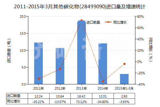 2011-2015年3月其他碳化物(28499090)進(jìn)口量及增速統(tǒng)計